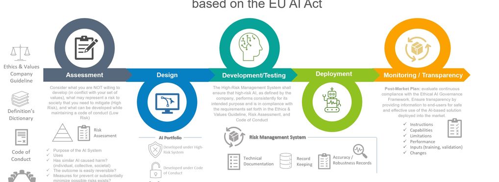 AI Ethics and Governance