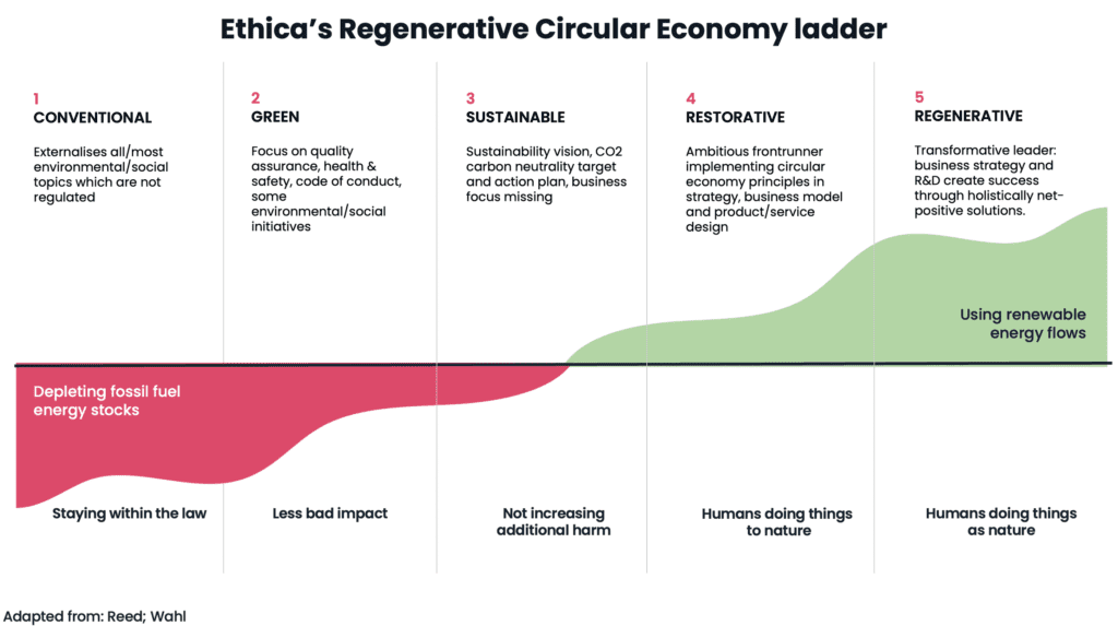 Regenerative and Green Economy Models