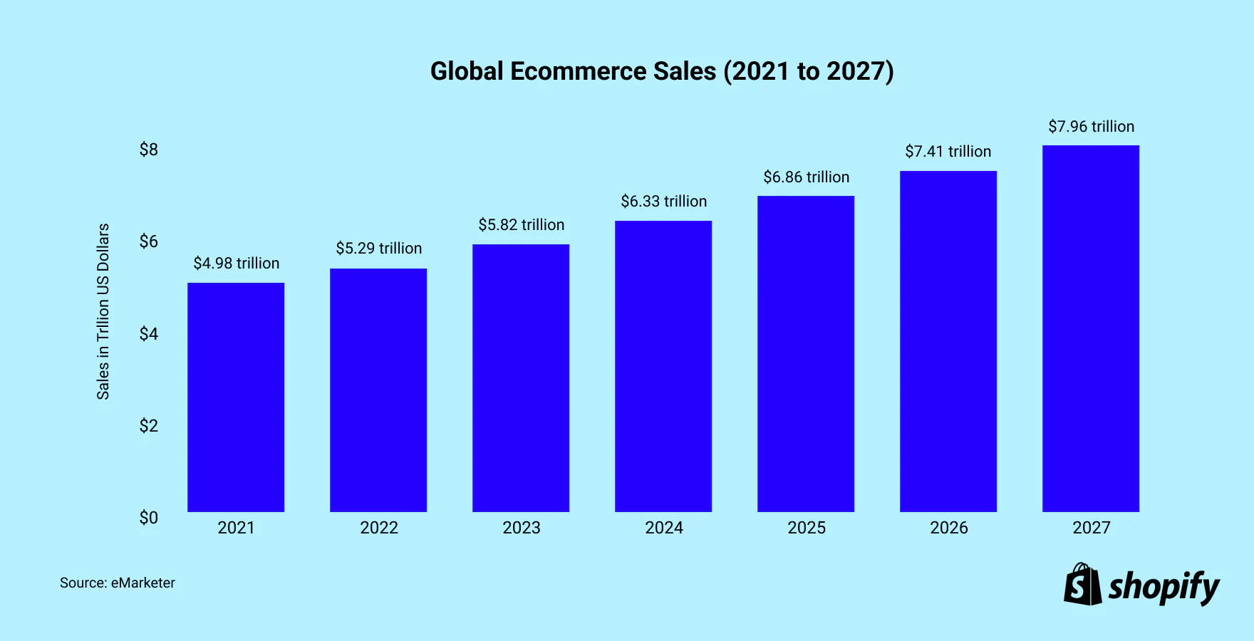 E-commerce Growth