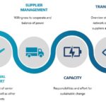 Sustainable Supply Chain